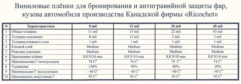 Инструкция по установке пленок Ricochet
